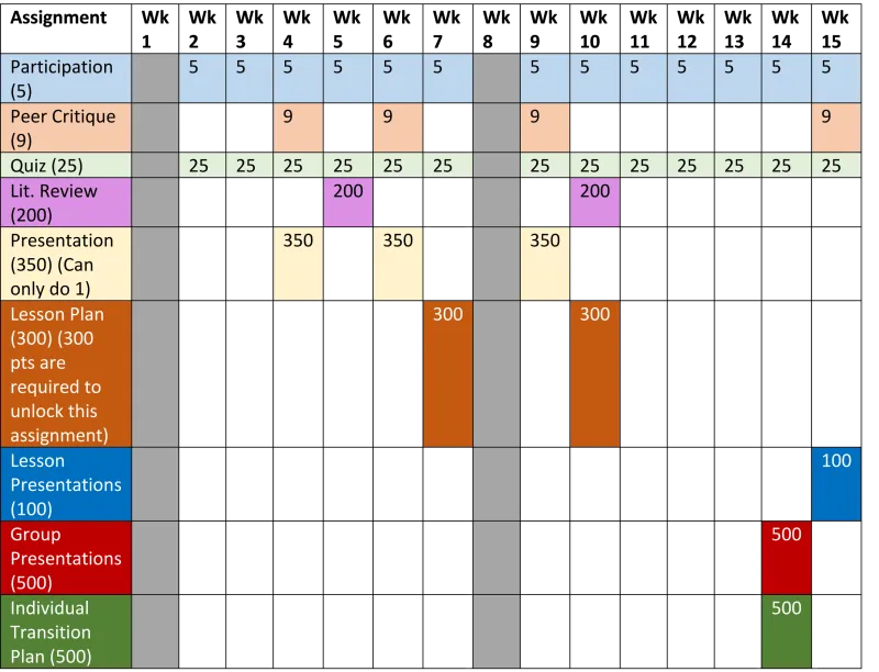 Table 2 - Assignment matrix for an undergraduate course for preservice teachers